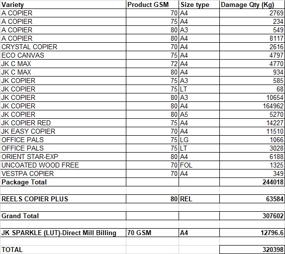 Disposal of flood affected 3,20,398 kg Paper on “As Is Where Is Basis"